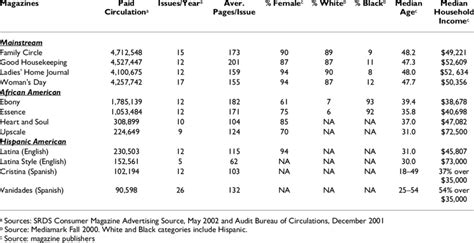 Where can I find Vogue magazine readers demographic data.
